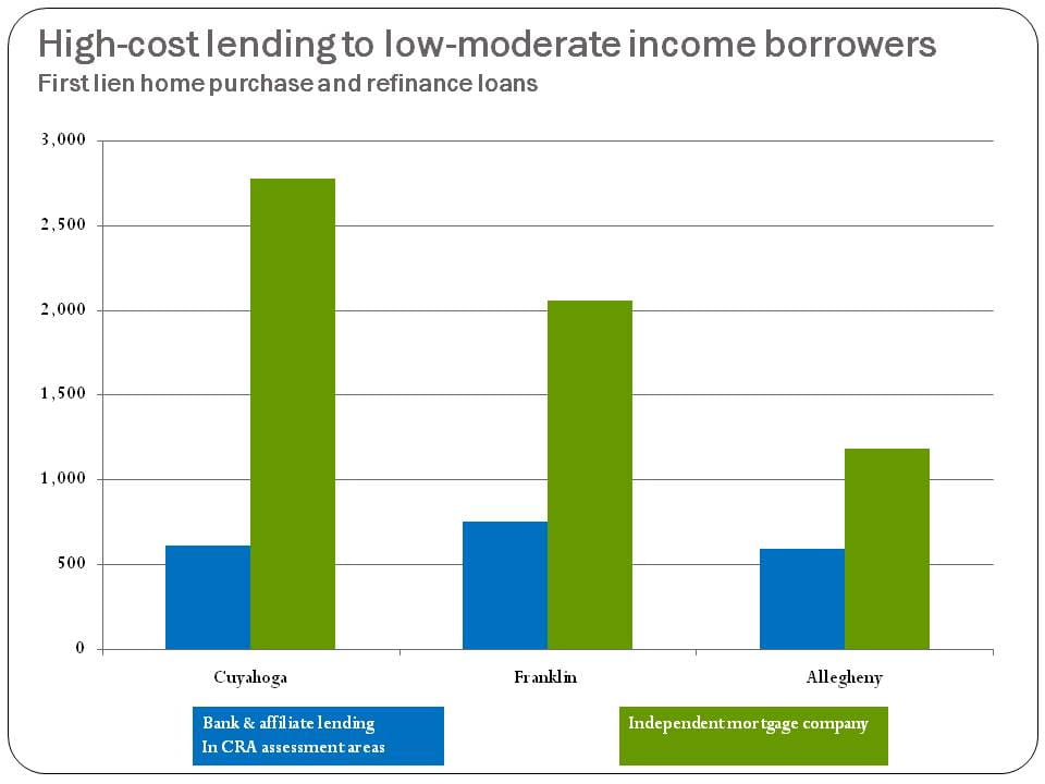 Figure 4. High-cost lending to low-moderate income borrowers
