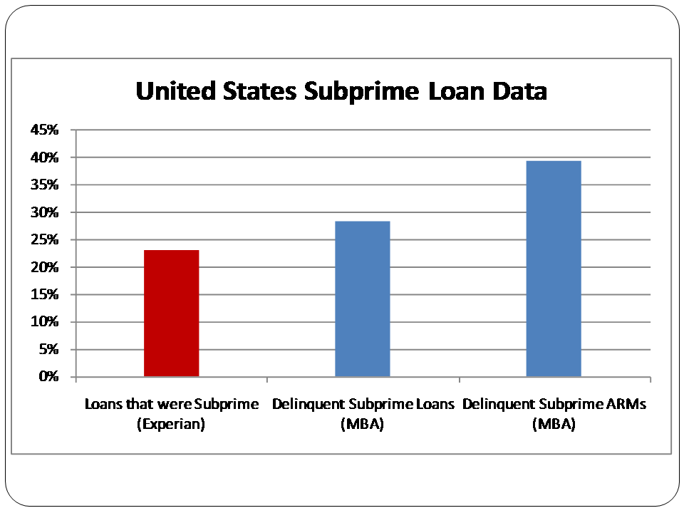 Figure 1. United States Subprime Loan Data