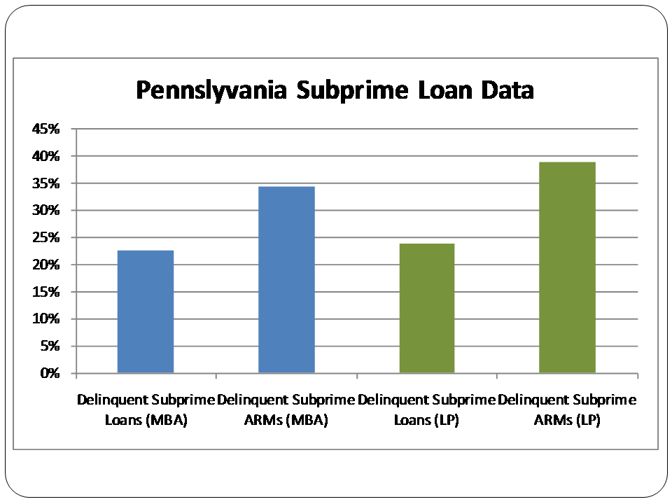 Figure 2. Pennsylvania Subprime Loan Data