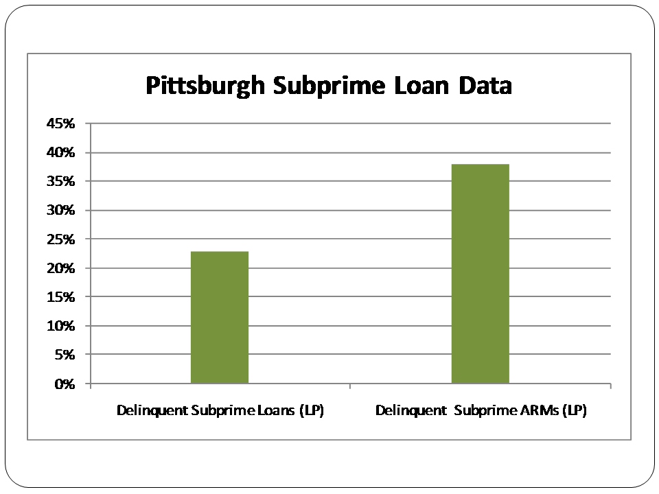 Figure 3. Pittsburgh Subprime Loan Data