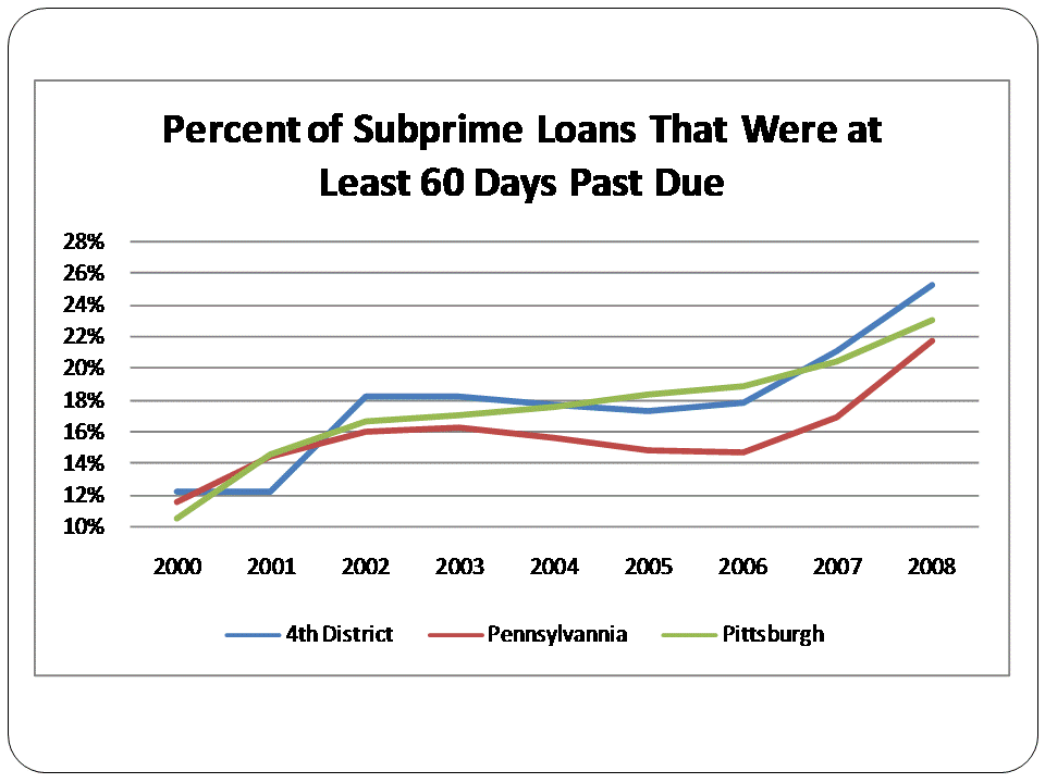 Figure 4. Percent of Subprime Loans That Were at Least 60 Days Past Due