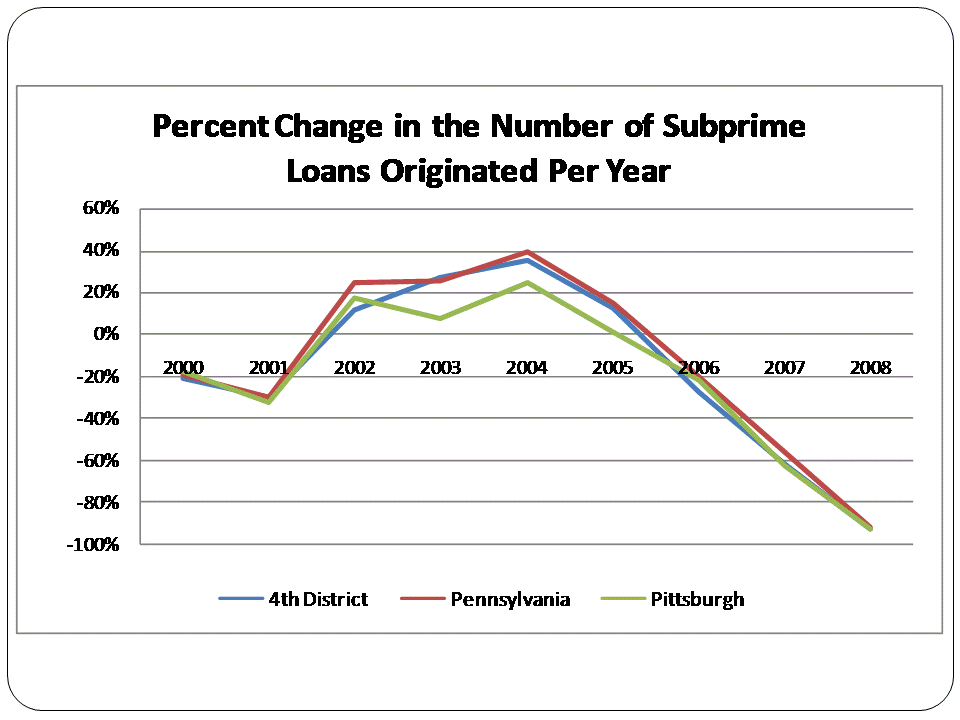 Figure 5. Percent Change in the Number of Subprime Loans Originated Per Year
