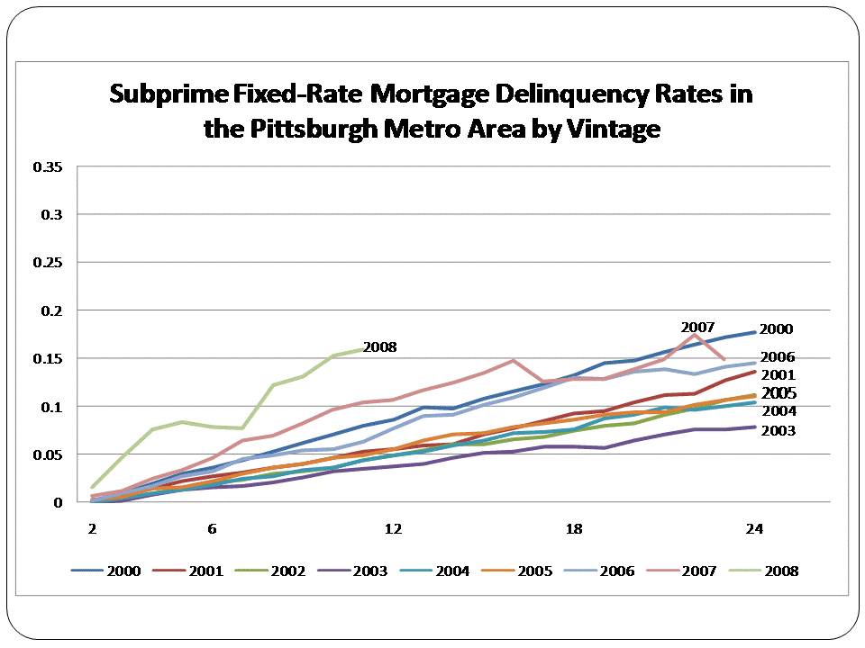 Figure 8. Subprime Fixed-Rate Mortgage Delinquency Rates in the Pittsburgh Metro Area by Vintage
