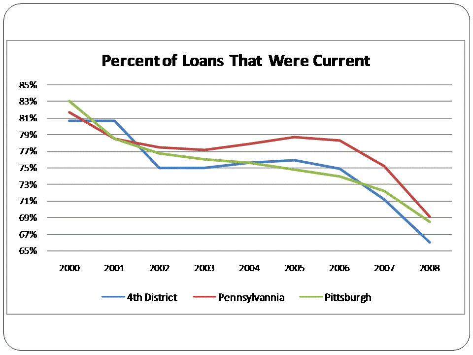 Figure 9. Percent of Loans That Were Current