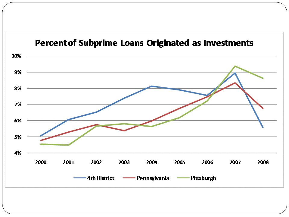 Figure 6. Percent of Subprime Loans Originated as Investments