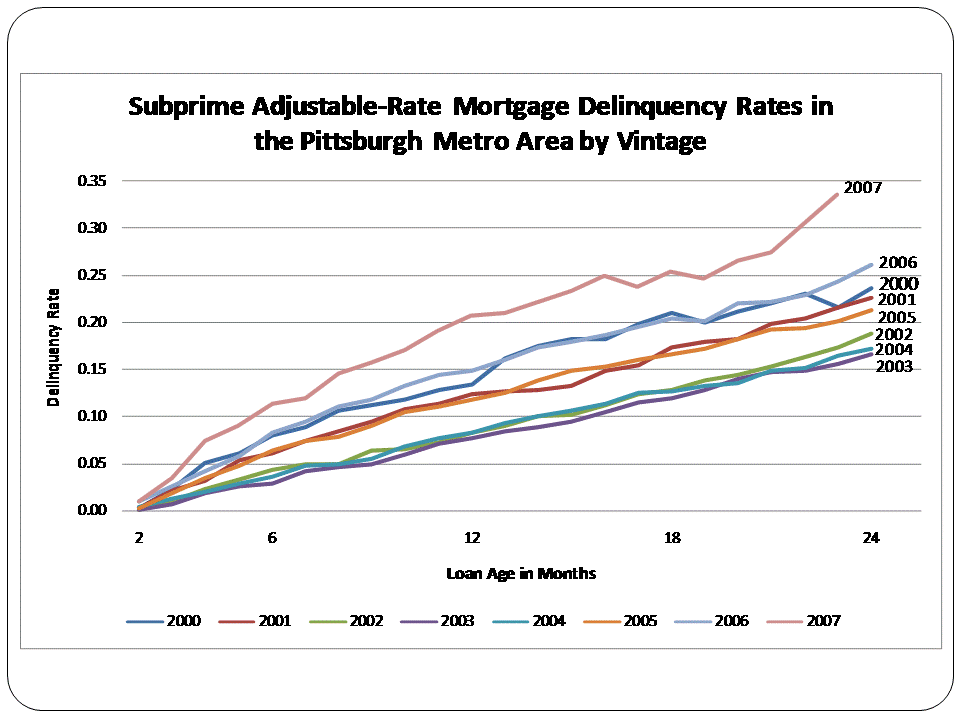 Figure 7. Subprime Adjustable-Rate Mortgage Delinquency Rates in the Pittsburgh Metro Area by Vintage