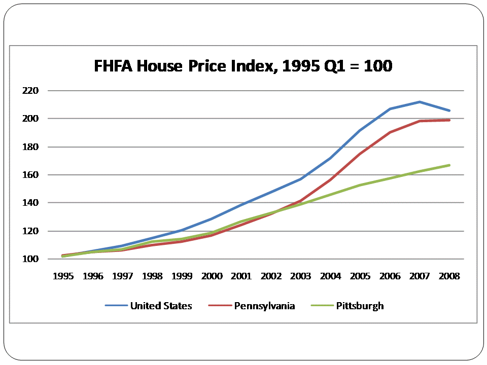 Figure 10. FHFA House Price Index, 1995 Q1 = 100