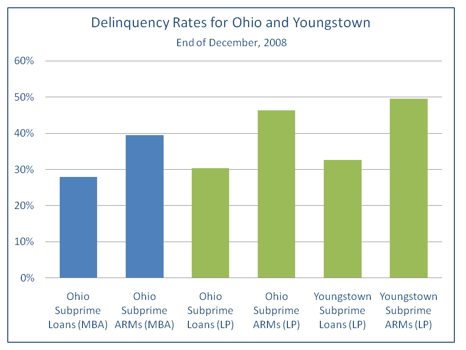 Figure 2. Delinquency Rates for Ohio and Youngstown