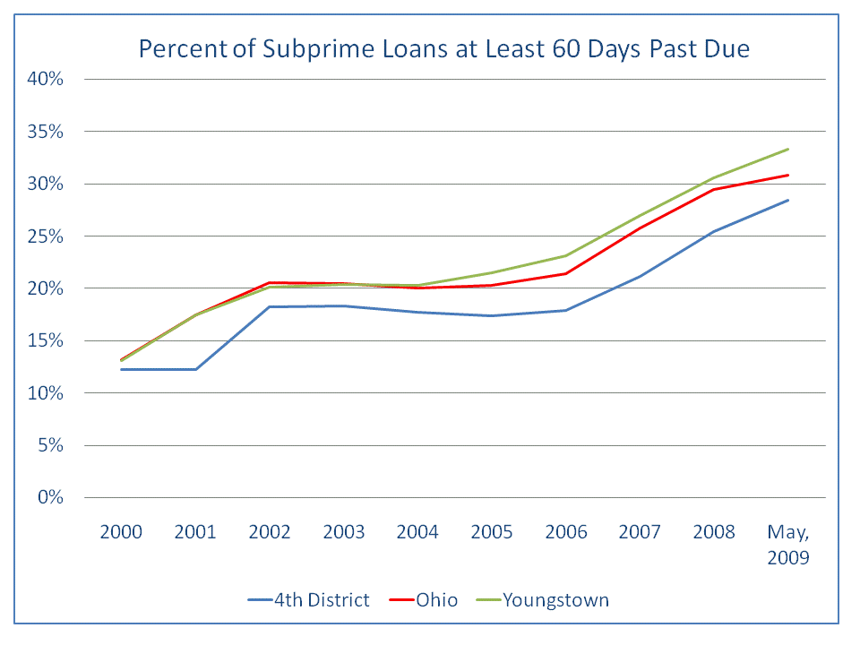Figure 3. Percent of Subprime Loans at Least 60 Days Past Due