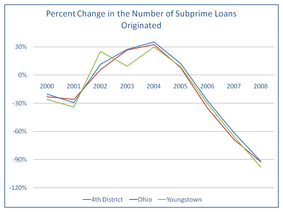 Figure 4. Percent Change in the Number of Subprime Loans Originated