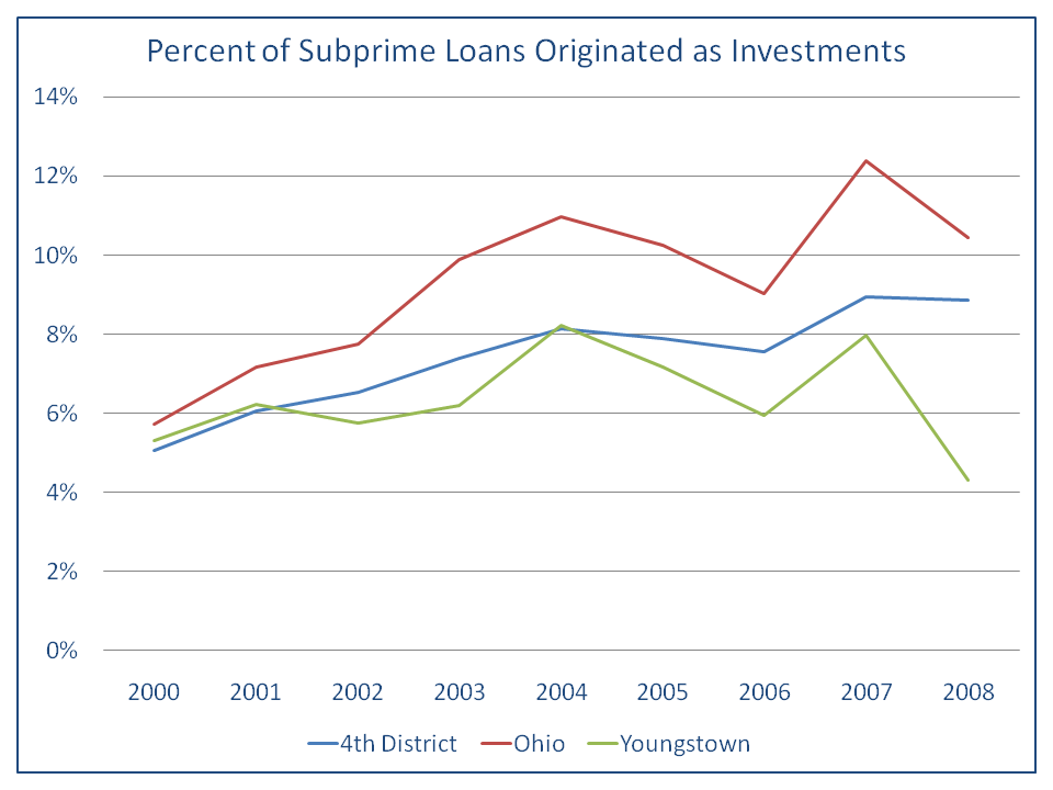 Figure 5. Percent of Subprime Loans Originated as Investments
