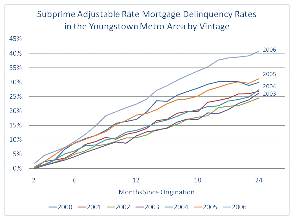 Figure 6. Subprime Adjustable Rate Mortgage Delinquency Rates in the Youngstown Metro Area by Vintage