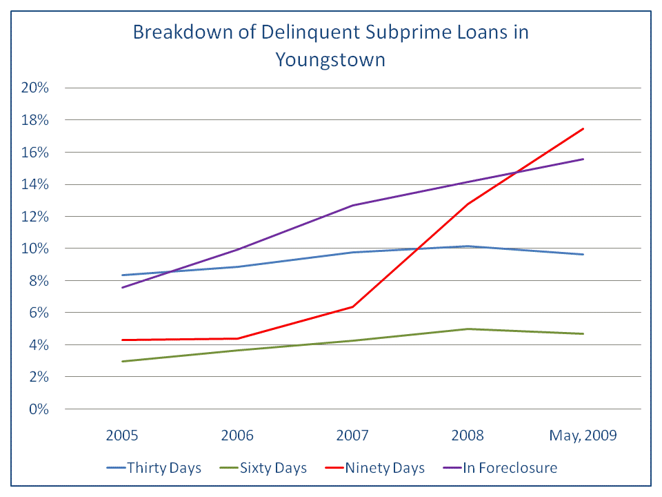 Figure 9. Breakdown of Delinquent Subprime Loans in Youngstown