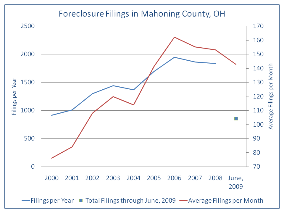 Figure 11. Foreclosure Filings in Mahoning County, OH