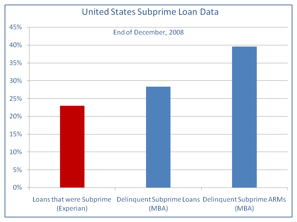 Figure 1. United States Subprime Loan Data
