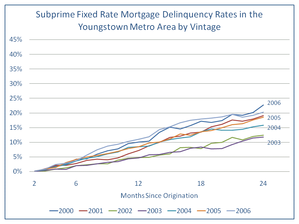Figure 7. Subprime Fixed Rate Mortgage Delinquency Rates in the Youngstown Metro Area by Vintage
