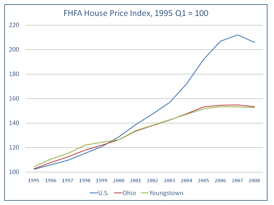 Figure 8. FHFA House Price Index, 1995 Q1 = 100