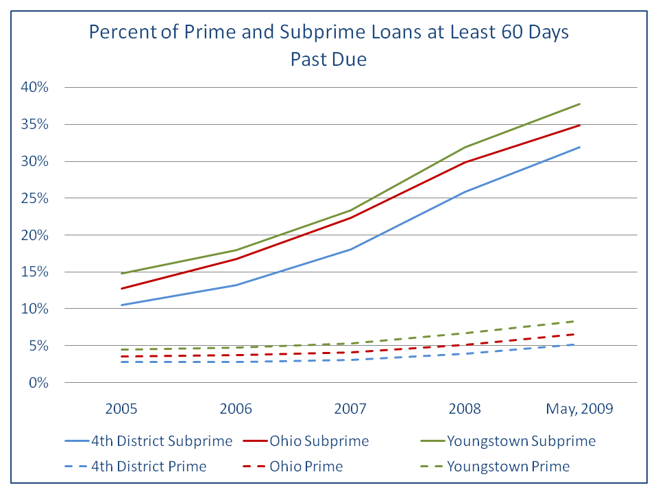 Figure 10. Percent of Prime and Subprime Loans at Least 60 Days Past Due