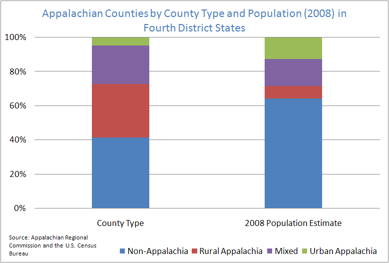 Appalachian Counties by County Type and Population (2008) in Fourth District States