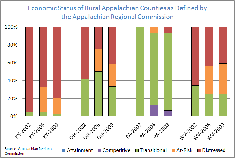 Economic Status of Rual Appalchian Counties as Defined by the Appalachian Regional Commission