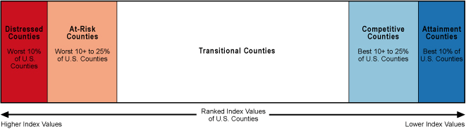 Ranked Index of Values of U.S. Counties