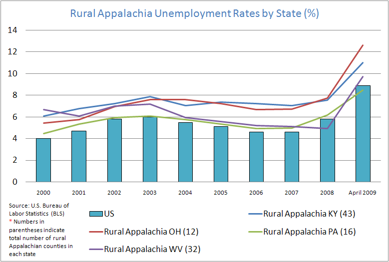 Rural Appalachia Unemployment Rates by States