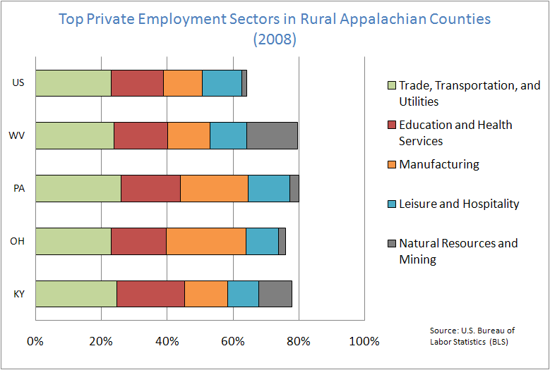 Top Private Employment Sectors in Rural Appalchian Counties (2008)