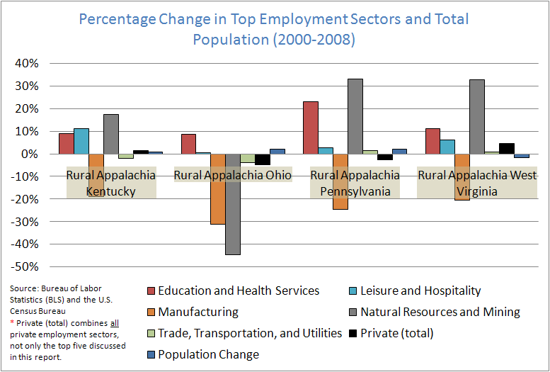 Percentage Change in Top Employment Sectors and Total Population (2000-2008)