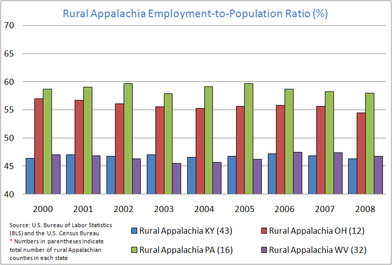 Rural Appalachian Employment-to-Population Ratio