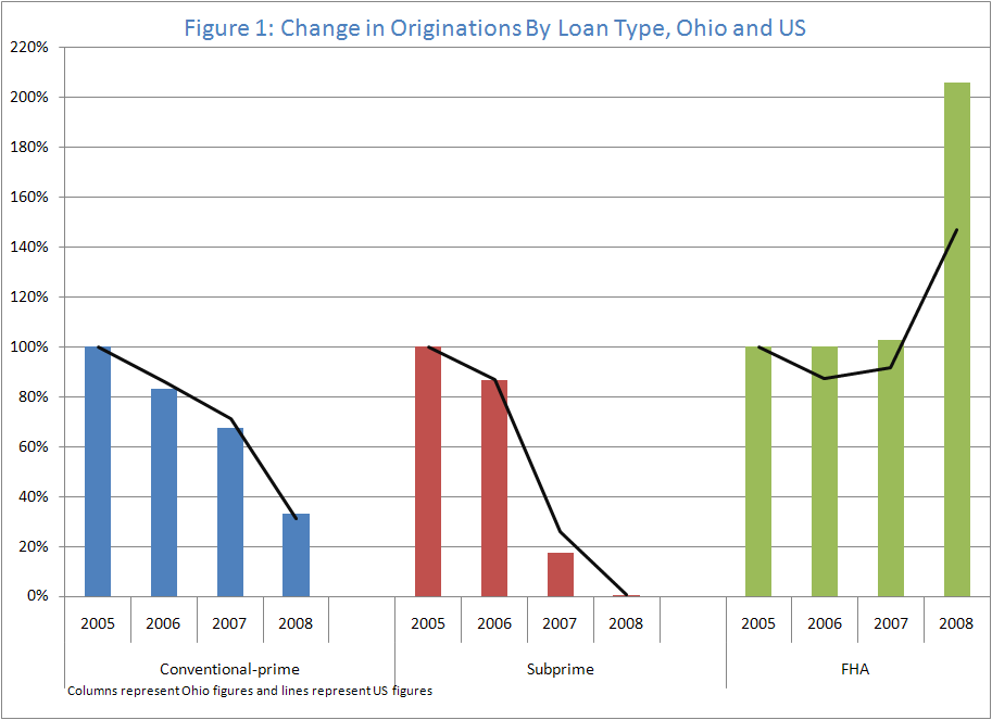 Figure 1: change in Originations By Loan Type, Ohgio and US