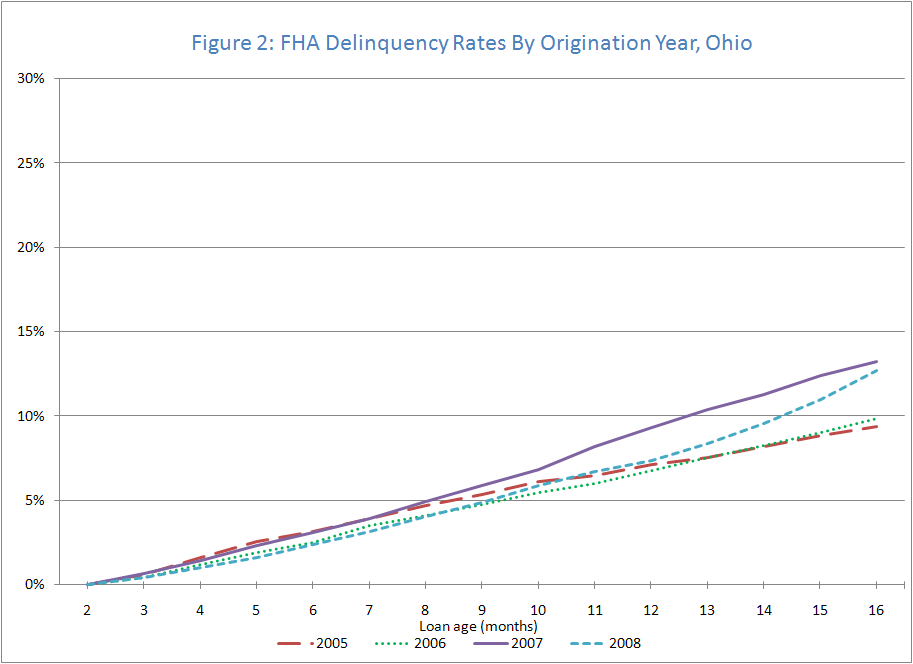 Figure 2: FHA Delinquency Rates by Origination Year, Ohio