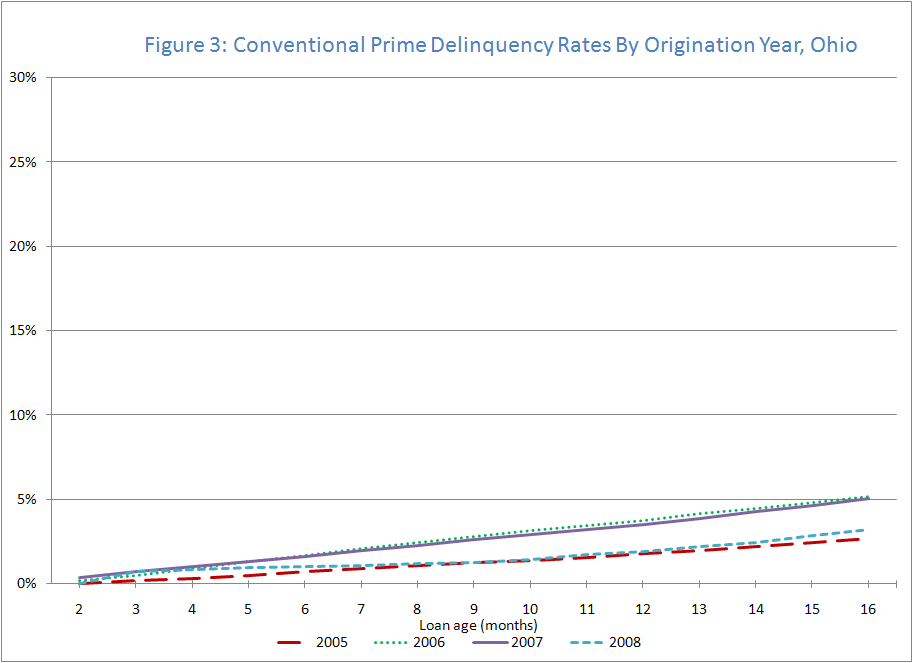 Figure 3: Conventional Prime Delinquency Rates by Origination Year, Ohio