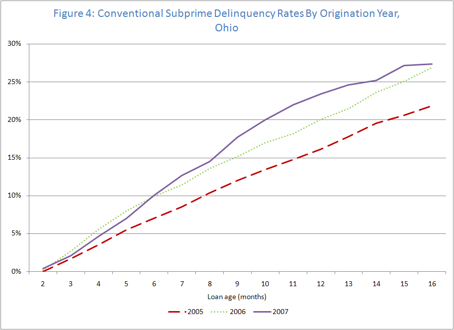 Figure 4: Conventional Subprime Delinquency Rates by Origination Year, Ohio