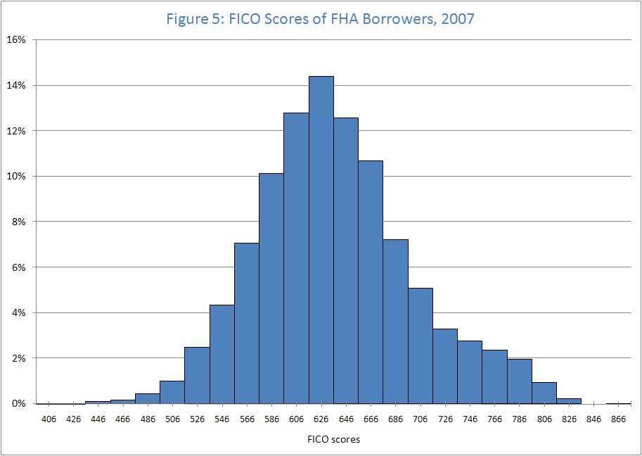 Figure 5: FICO Scores of FHA Borrowers, 2007