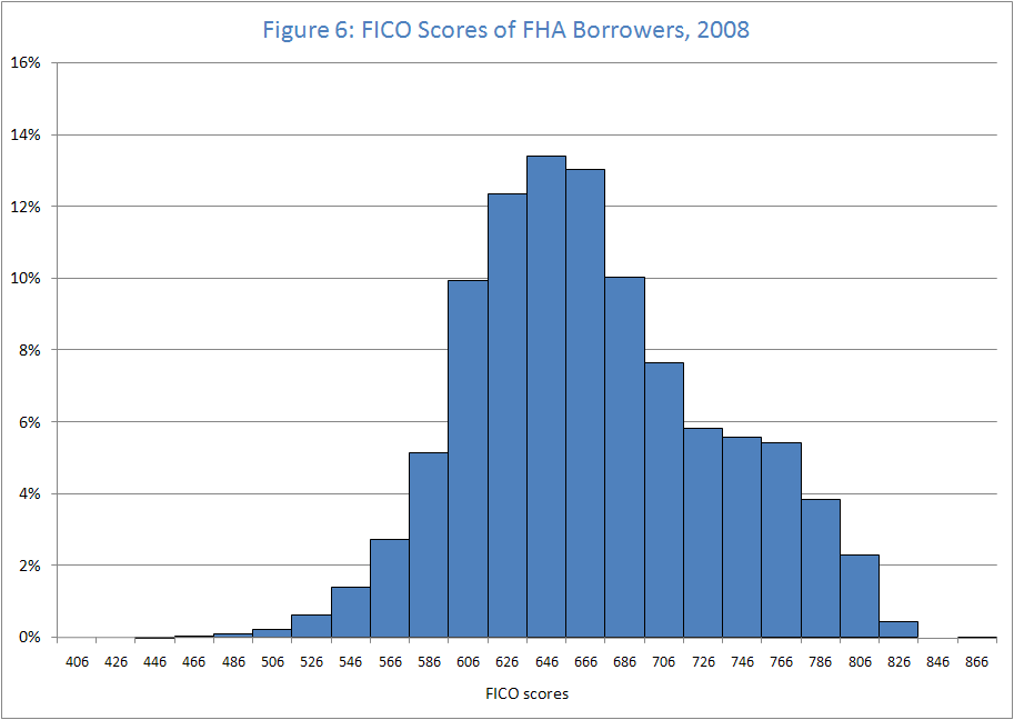 Figure 6: FICO Scores of FHA Borrowers, 2008