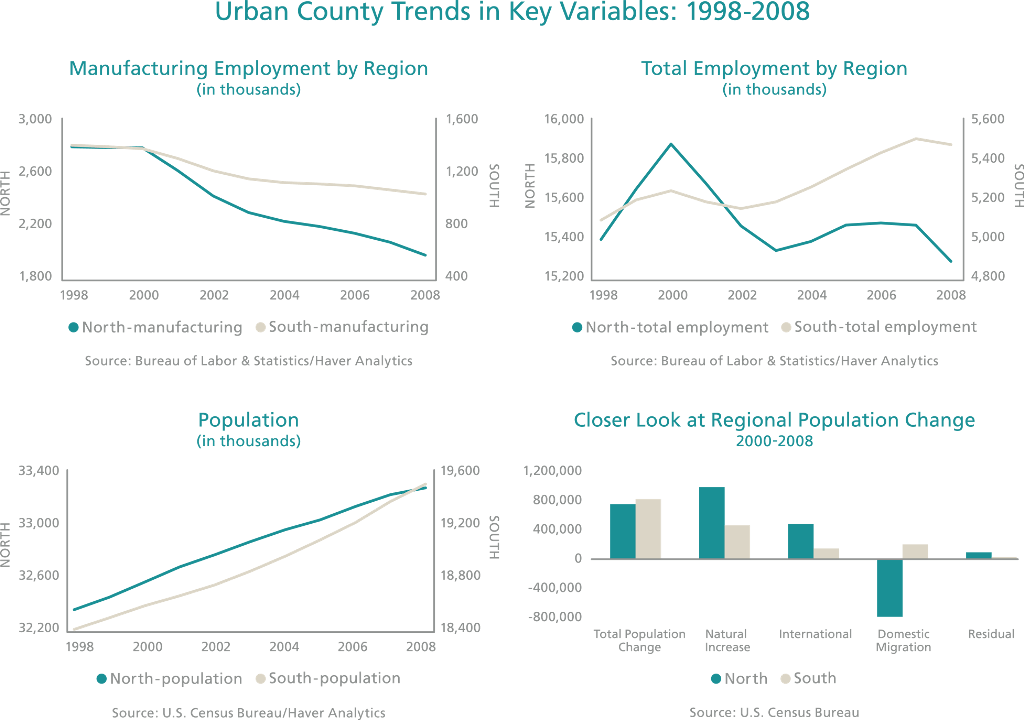 Urban County Trends in Key Variables: 1998-2008