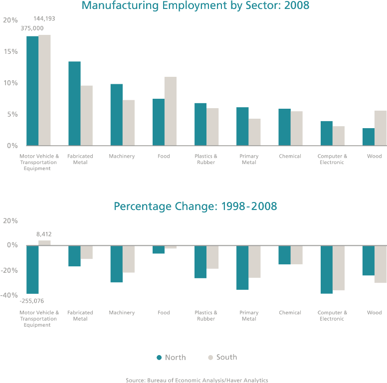 Manufacturing Employment by Sector: 2008