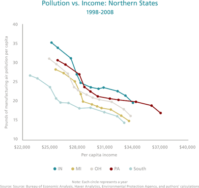 Pollution vs. Income: Northern States 1998-2008