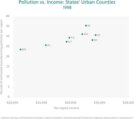 Pollution vs. Income: States Urban Counties 1998