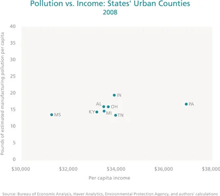 Pollution vs. Income: States Urban Counties 2008