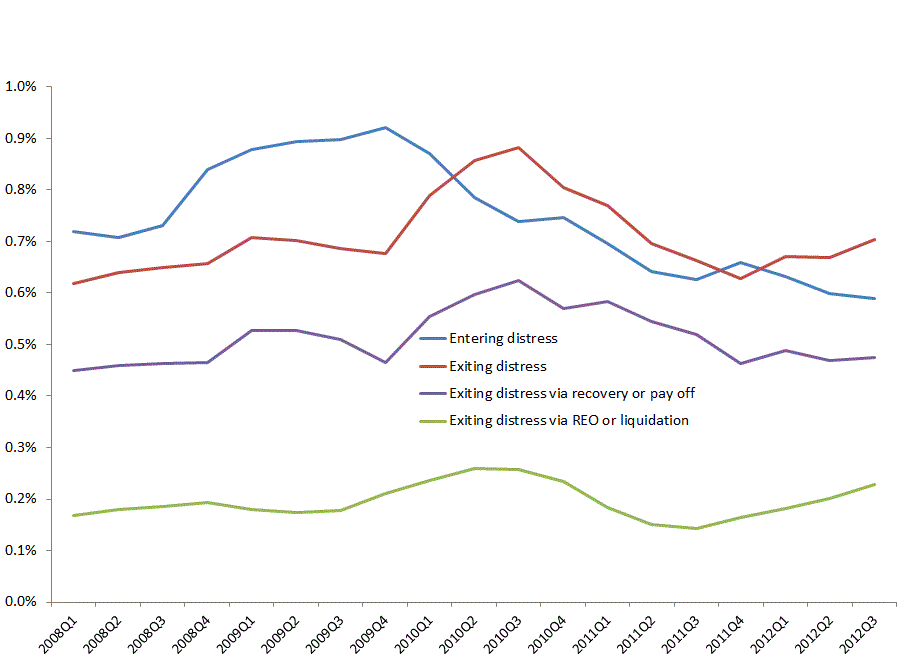 Share of active loans entering and exiting a distressed status in Ohio