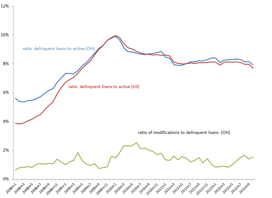 Ratio of delinquent loans to active loans
