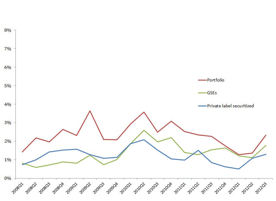 Ratio of modified loans to delinquent loans