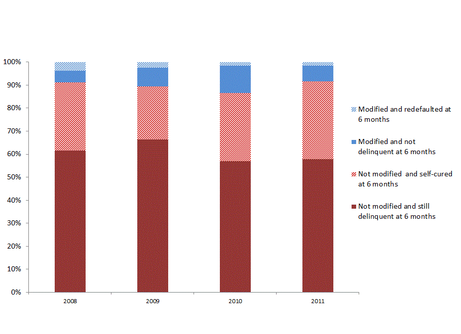 Status of delinquent loans in Ohio at six months