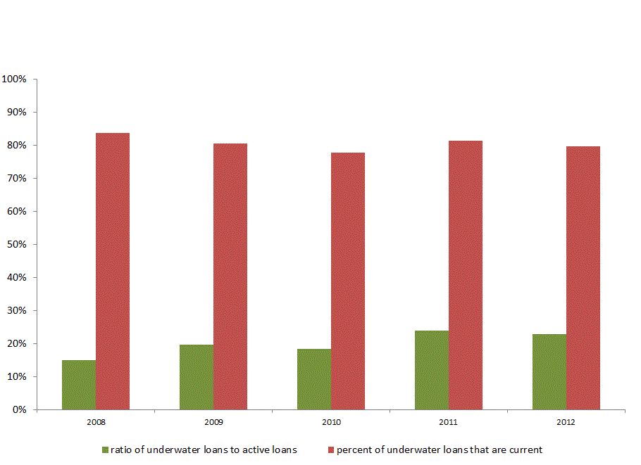 Negative equity and loan status in Ohio