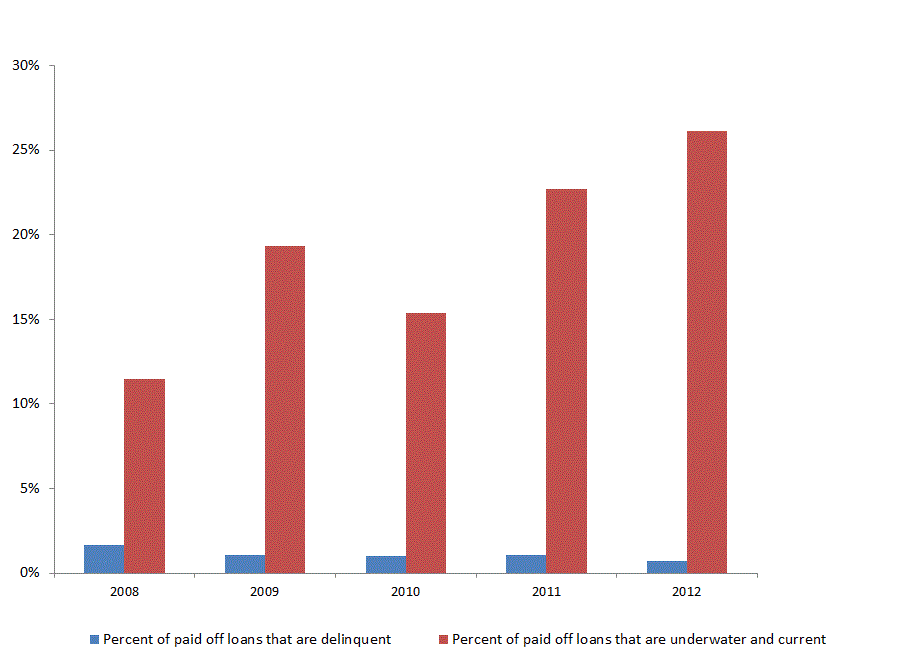 Percent payoffs of delinquent loans and underwater loans in Ohio