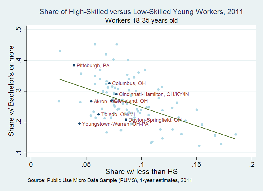 Share of High-Skilled versus Low-Skilled Young Workers, 2001 Workers 18-35 years old