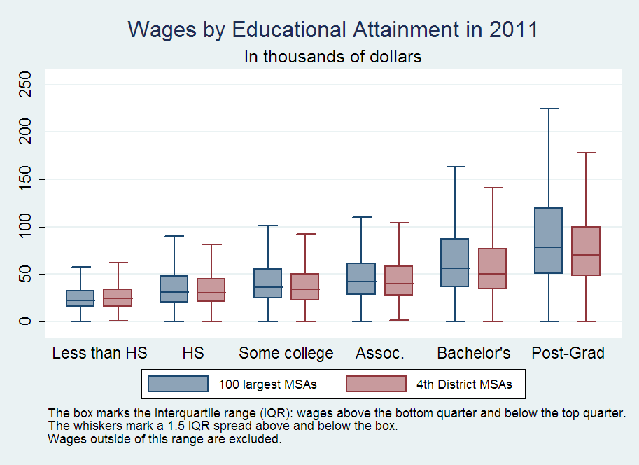 Wages by Educational Attainment in 2011