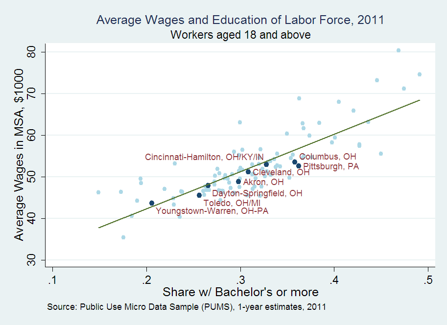 Average Wages and Education of Labor Force, 2011, Workers aged 18 and above