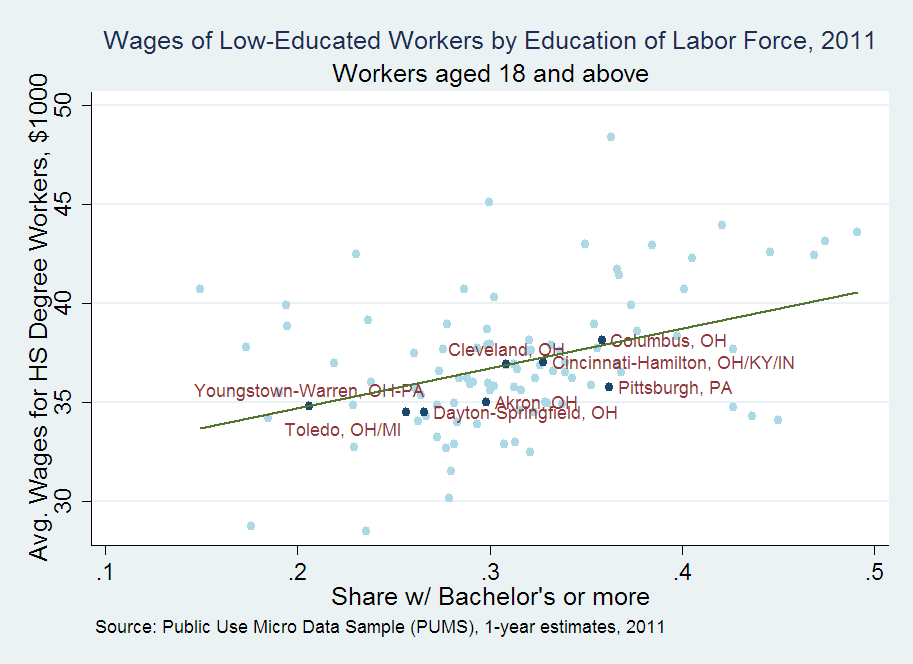 Wages of Low-Educated Workers by Education of Labor Force, 2011, Workers aged 18 and above